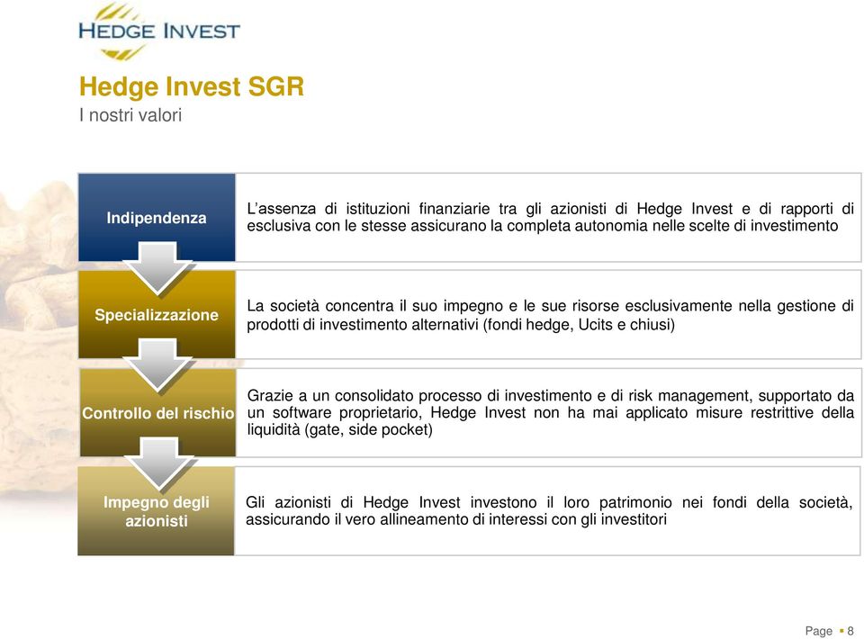 Controllo del rischio Grazie a un consolidato processo di investimento e di risk management, supportato da un software proprietario, Hedge Invest non ha mai applicato misure restrittive della