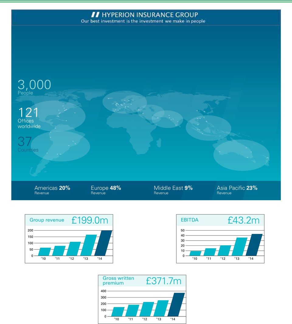 revenue 200 150 100 50 0 199.0m 10 11 12 13 14 EBITDA 50 40 30 20 10 0 43.