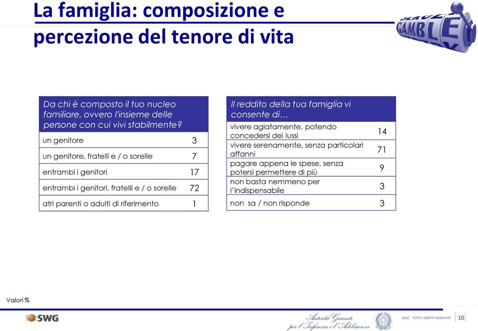 un genitore 3 un genitore, fratelli e / o sorelle 7 entrambi i genitori 17 entrambi i genitori, fratelli e / o sorelle 72 atri parenti o adulti di