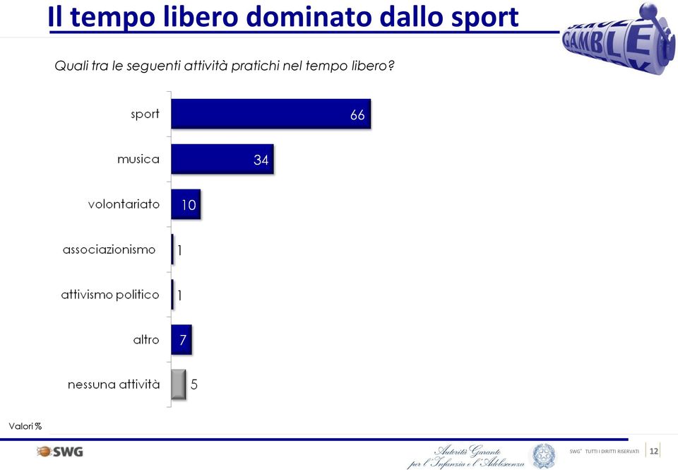 seguenti attività pratichi