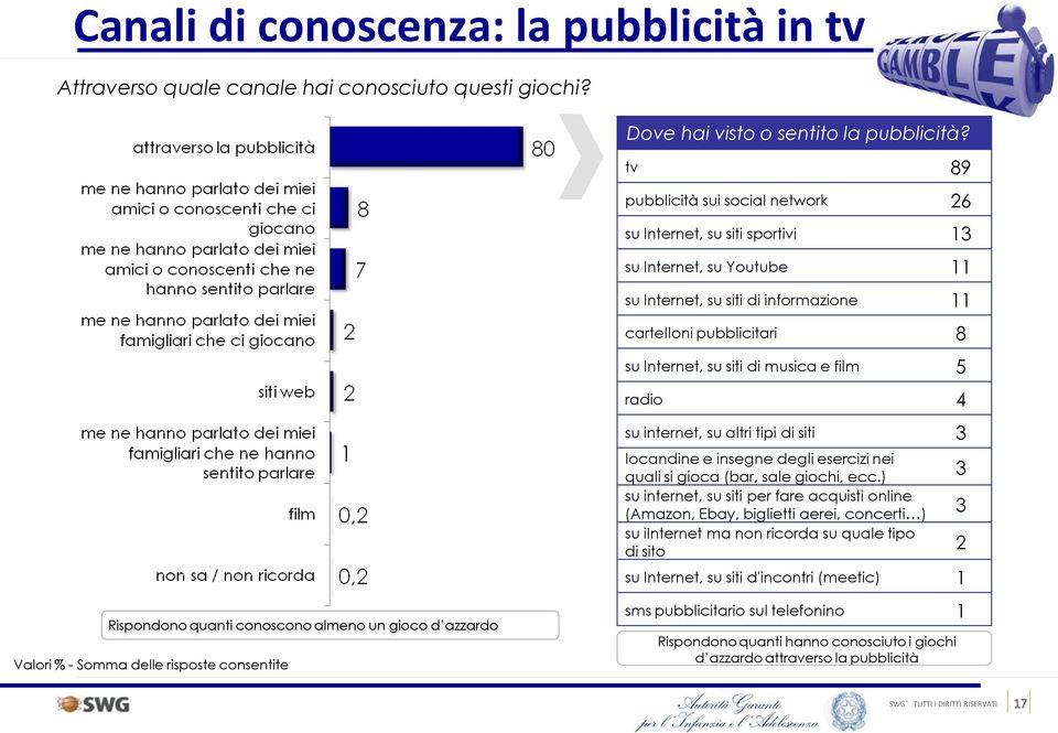 film 5 radio 4 su internet, su altri tipi di siti 3 locandine e insegne degli esercizi nei quali si gioca (bar, sale giochi, ecc.