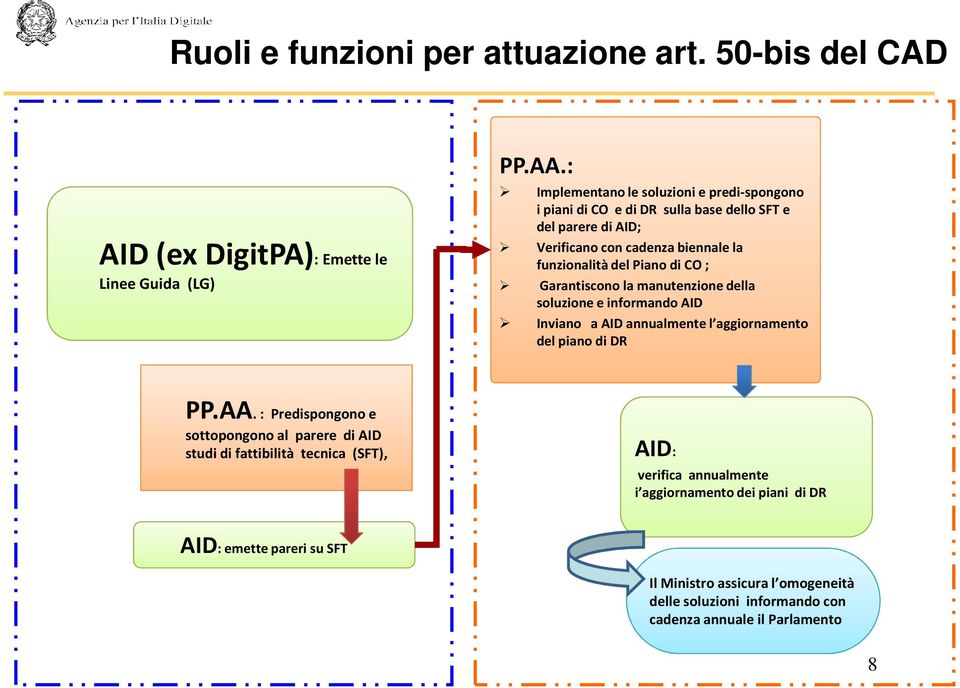 di CO ; Garantiscono la manutenzione della soluzione e informando AID Inviano a AIDannualmente l aggiornamento del piano di DR PP.AA.