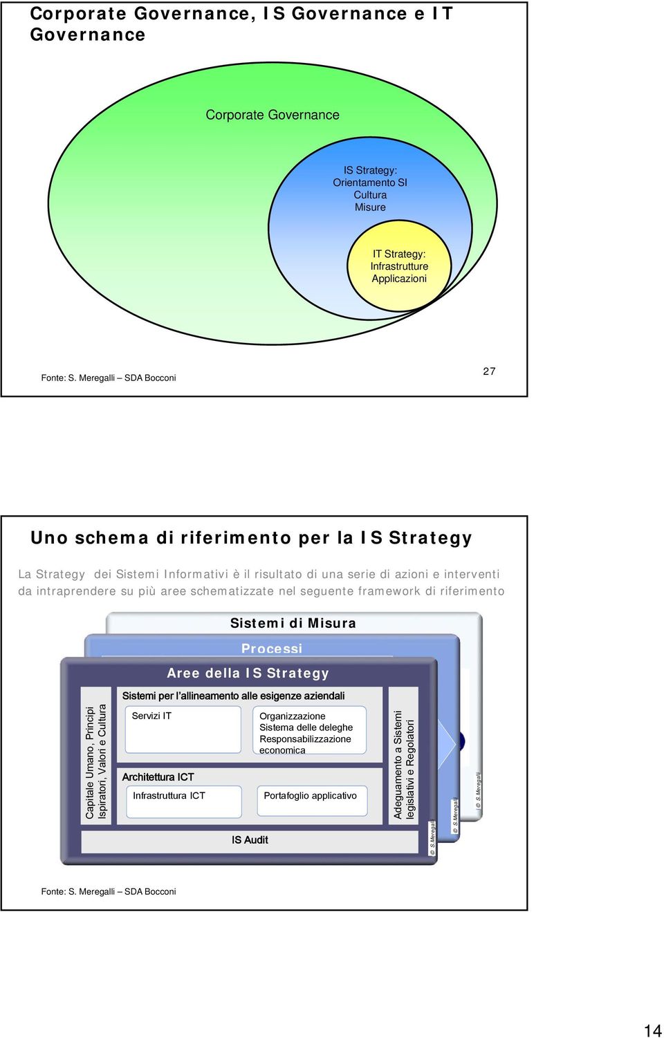 nel seguente framework di riferimento Sistemi di Misura Capitale Umano, Principi Ispiratori, Valori e Cultura Processi Processi e Risorse IT Servizi Utenti Aree della IS Strategy Pianificazione &