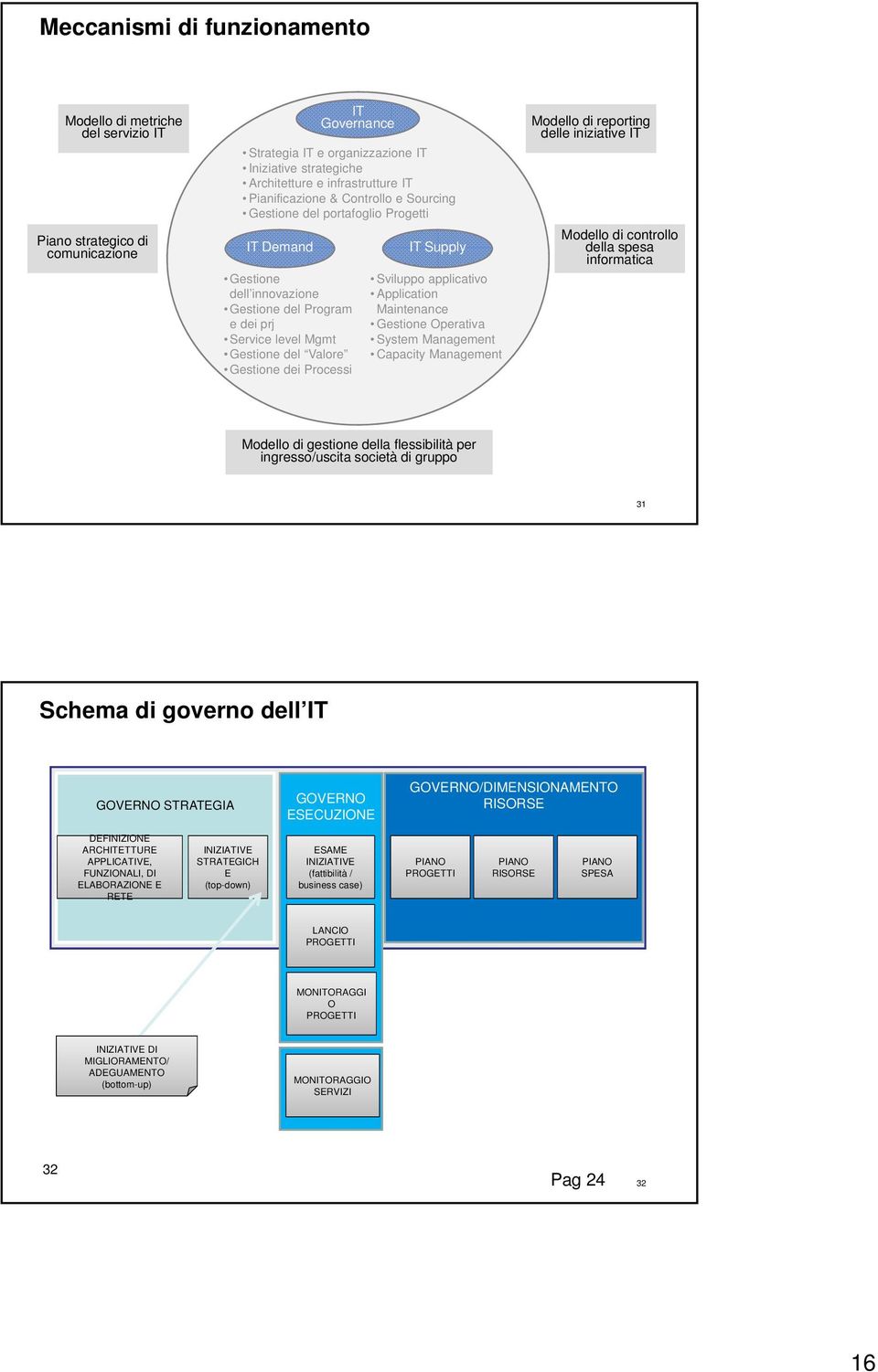 Processi IT Supply Sviluppo applicativo Application Maintenance Gestione Operativa System Management Capacity Management Modello di reporting delle iniziative IT Modello di controllo della spesa