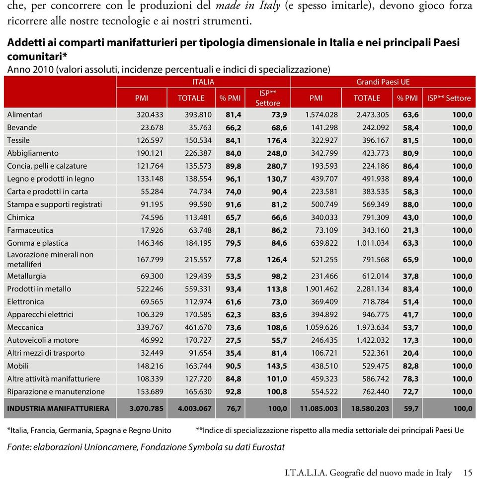 Grandi Paesi UE PMI TOTALE % PMI ISP** Settore PMI TOTALE % PMI ISP** Settore Alimentari 320.433 393.810 81,4 73,9 1.574.028 2.473.305 63,6 100,0 Bevande 23.678 35.763 66,2 68,6 141.298 242.