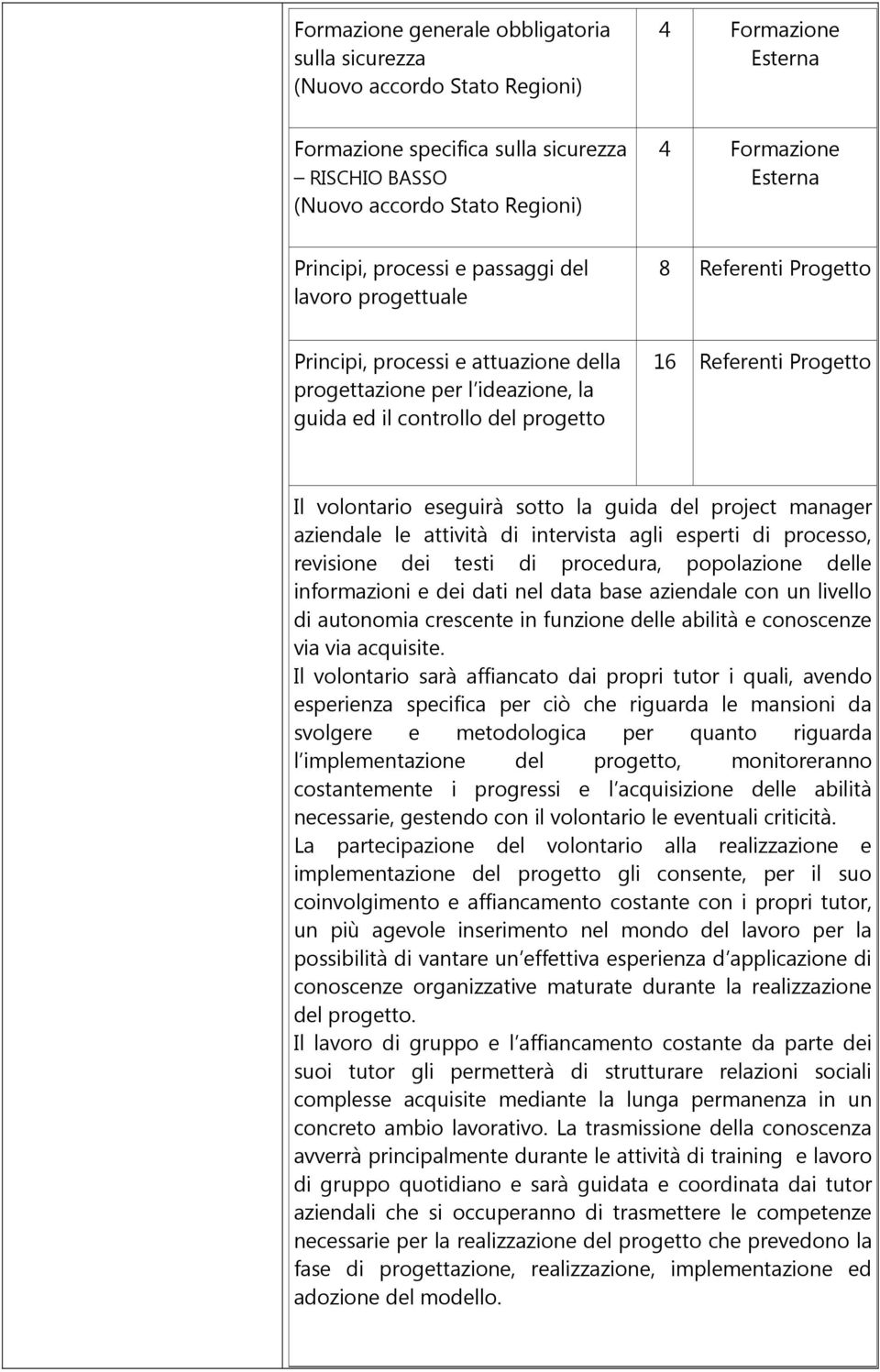 Referenti Progetto Il volontario eseguirà sotto la guida del project manager aziendale le attività di intervista agli esperti di processo, revisione dei testi di procedura, popolazione delle