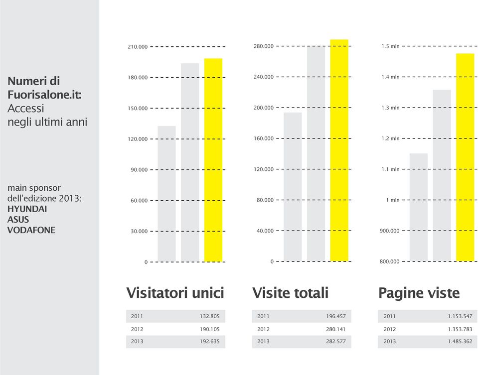 000 80.000 1 mln 30.000 40.000 900.000 0 0 800.000 Visitatori unici Visite totali Pagine viste 2011 132.