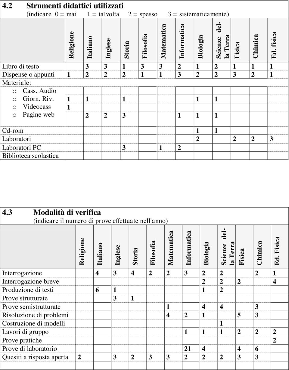 2 Strumenti didattici utilizzati (indicare 0 = mai 1 = talvolta 2 = spesso 3 = sistematicamente) Libro di testo 3 3 1 3 3 2 1 2 1 1 1 Dispense o appunti 1 2 2 2 1 1 3 2 2 3 2 1 Materiale: o Cass.