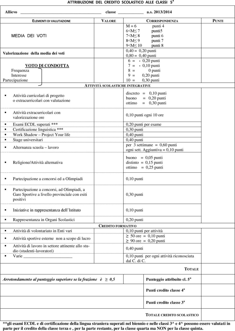 2013/2014 MEDIA DEI VOTI ELEMENTI DI VALUTAZIONE VALORE CORRISPONDENZA PUNTI Valorizzazione della media dei voti VOTO DI CONDOTTA Frequenza Interesse Partecipazione Attività curricolari di progetto o