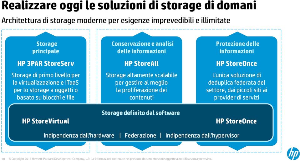 StoreAll Storage altamente scalabile per gestire al meglio la proliferazione dei contenuti Storage definito dal software Protezione delle informazioni HP StoreOnce