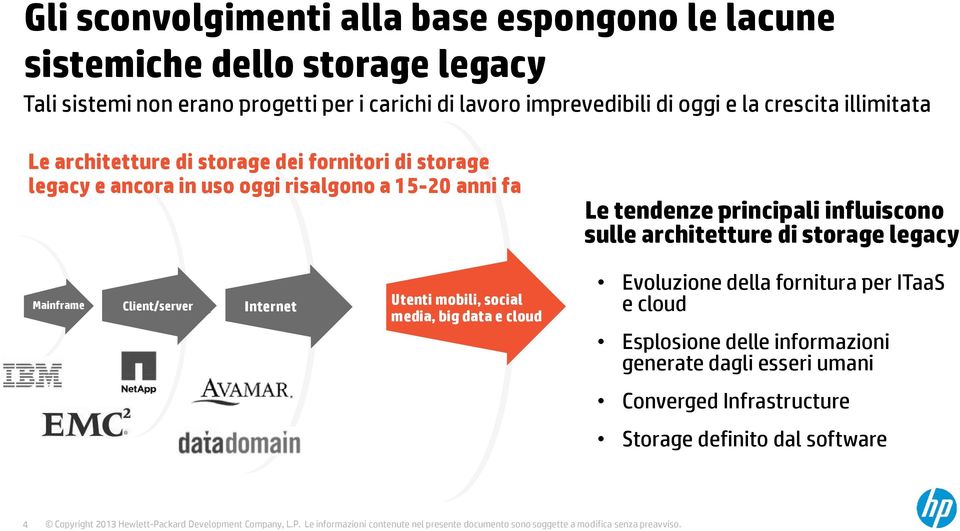 fa Le tendenze principali influiscono sulle architetture di storage legacy Mainframe Client/server Internet Utenti mobili, social media, big data e