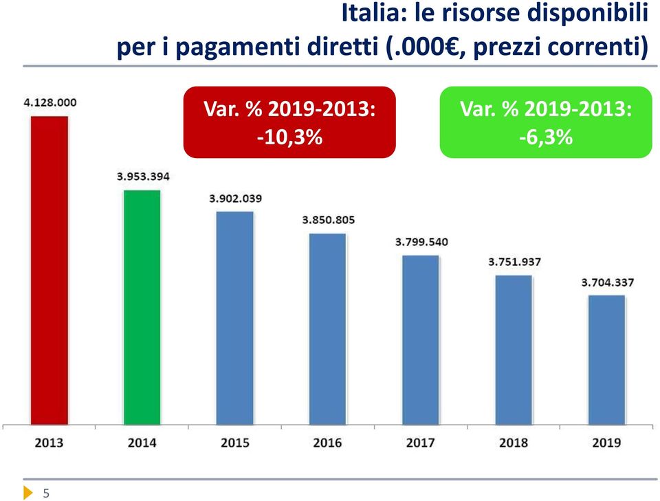 000, prezzi correnti) Var.