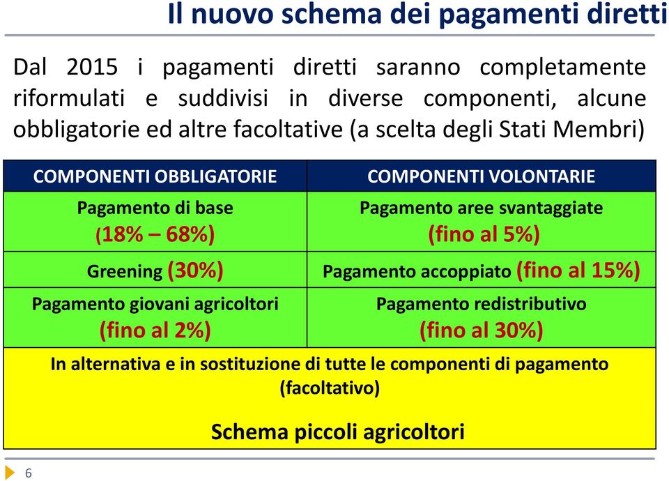 VOLONTARIE Pagamento aree svantaggiate (fino al 5%) Greening (30%) Pagamento accoppiato (fino al 15%) Pagamento giovani agricoltori (fino al