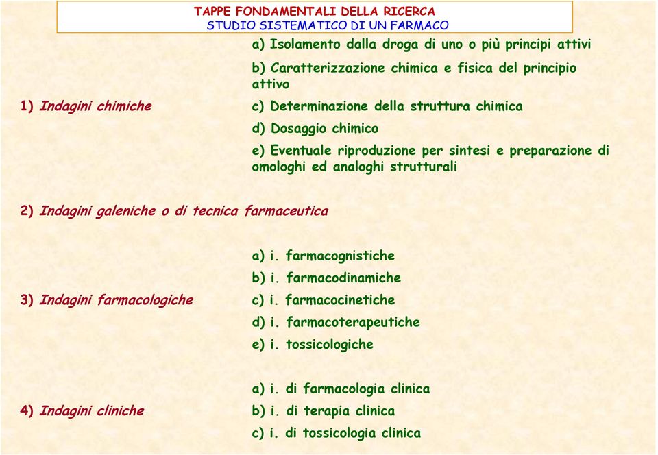 omologhi ed analoghi strutturali 2) Indagini galeniche o di tecnica farmaceutica a) i. farmacognistiche b) i. farmacodinamiche 3) Indagini farmacologiche c) i.