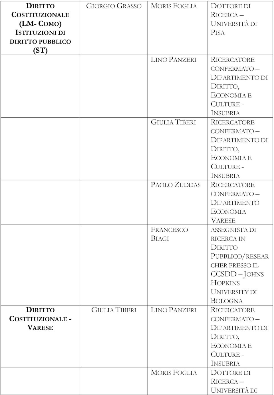 BIAGI DIPARTIMENTO ECONOMIA VARESE ASSEGNISTA DI IN PUBBLICO/RESEAR CHER PRESSO IL CCSDD