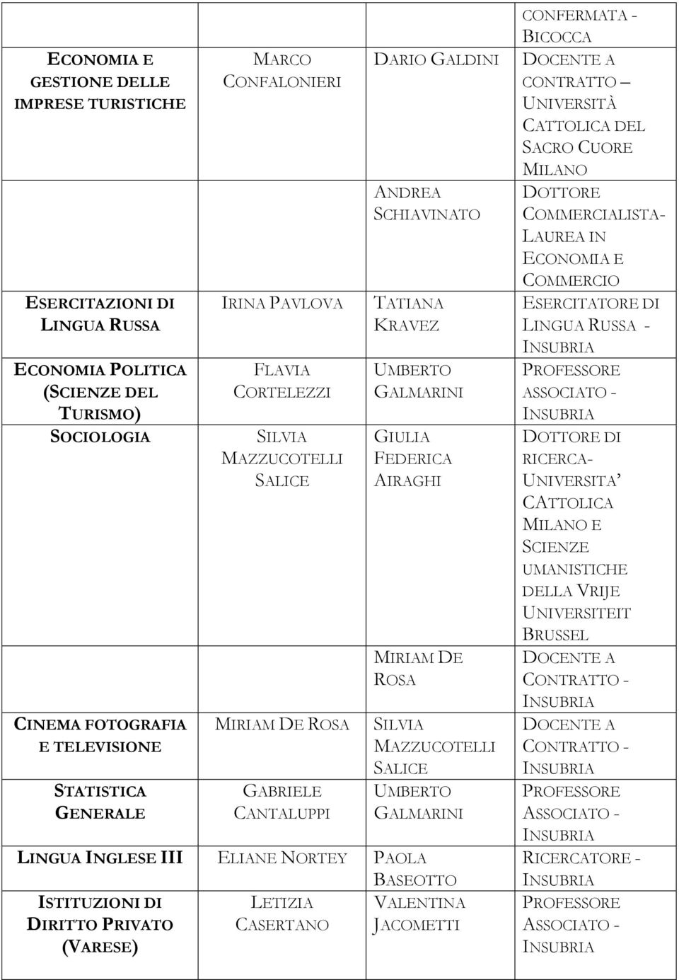 MAZZUCOTELLI SALICE UMBERTO GALMARINI LINGUA INGLESE III ELIANE NORTEY PAOLA BASEOTTO ISTITUZIONI DI PRIVATO (VARESE) LETIZIA CASERTANO VALENTINA JACOMETTI CONFERMATA - BICOCCA DOCENTE A CONTRATTO