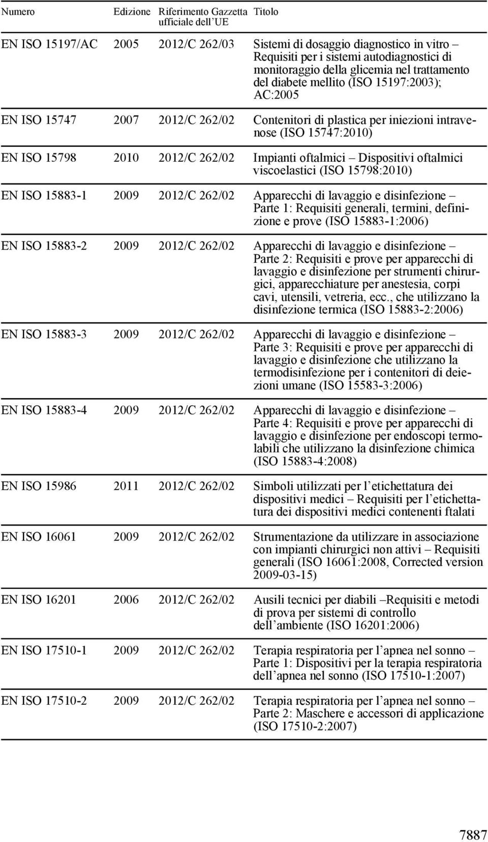 Apparecchi di lavaggio e disinfezione Parte 1: Requisiti generali, termini, definizione e prove (ISO 15883-1:2006) EN ISO 15883-2 2009 Apparecchi di lavaggio e disinfezione Parte 2: Requisiti e prove