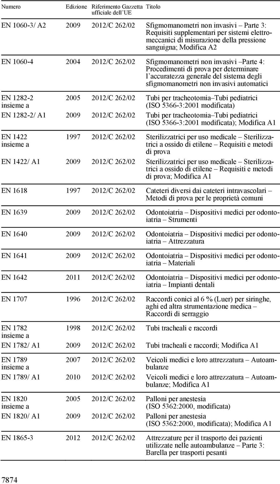 5366-3:2001 modificata) EN 1282-2/ A1 2009 Tubi per tracheotomia Tubi pediatrici (ISO 5366-3:2001 modificata); Modifica A1 EN 1422 1997 Sterilizzatrici per uso medicale Sterilizzatrici a ossido di