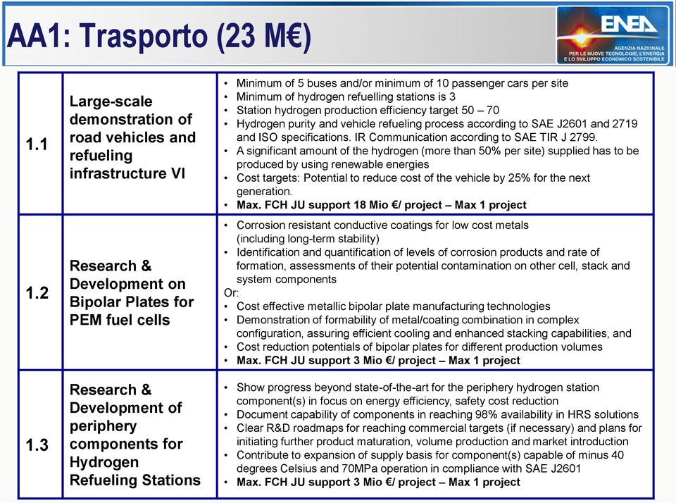 Hydrogen Refueling Stations Minimum of 5 buses and/or minimum of 10 passenger cars per site Minimum of hydrogen refuelling stations is 3 Station hydrogen production efficiency target 50 70 Hydrogen