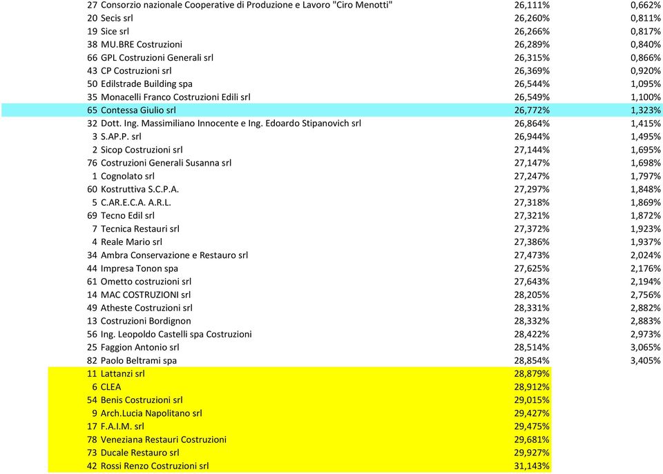 26,549% 1,100% 65 Contessa Giulio srl 26,772% 1,323% 32 Dott. Ing. Massimiliano Innocente e Ing. Edoardo Stipanovich srl 26,864% 1,415% 3 S.AP.