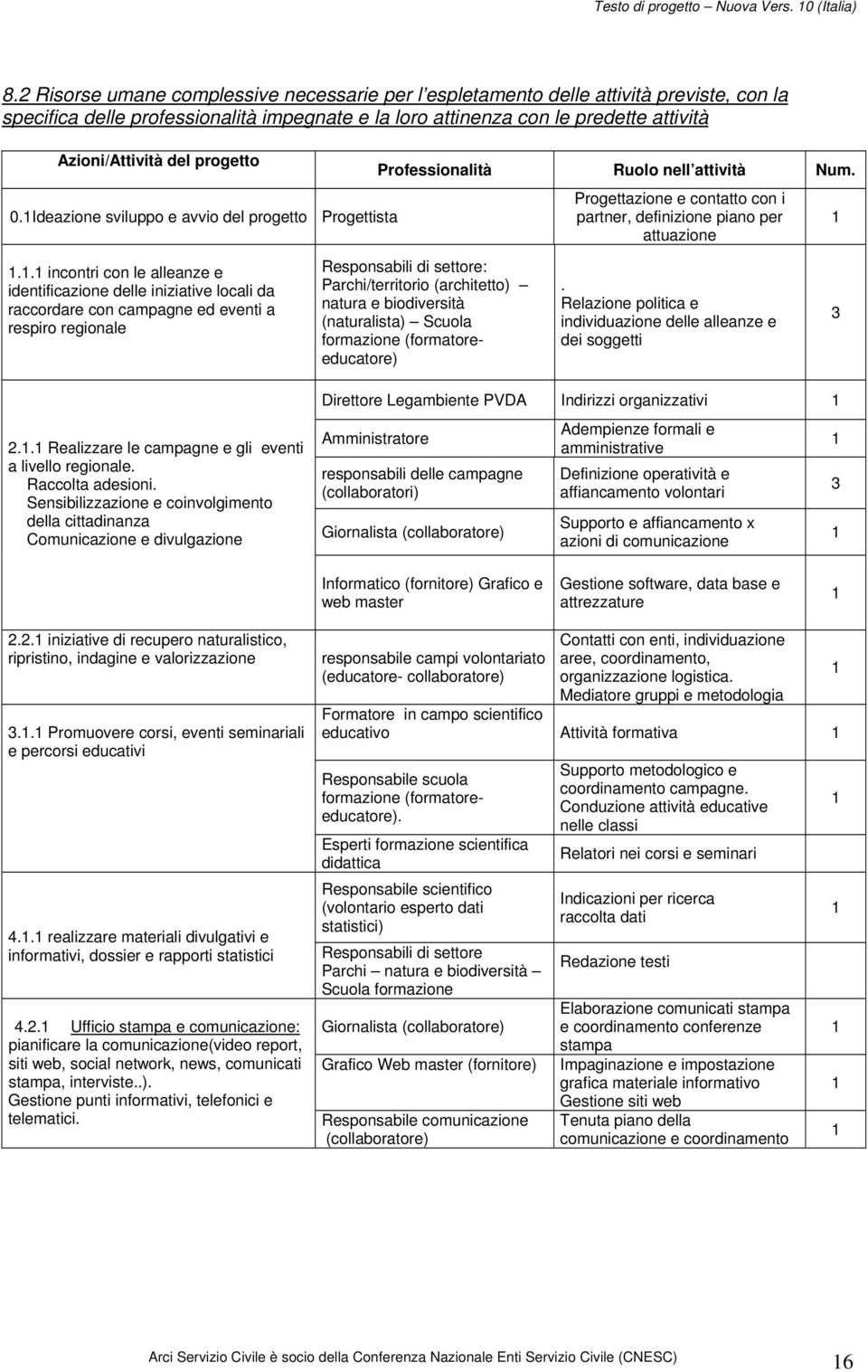 deazione sviluppo e avvio del progetto Progettista Professionalità Ruolo nell attività Num. Progettazione e contatto con i partner, definizione piano per attuazione 1 