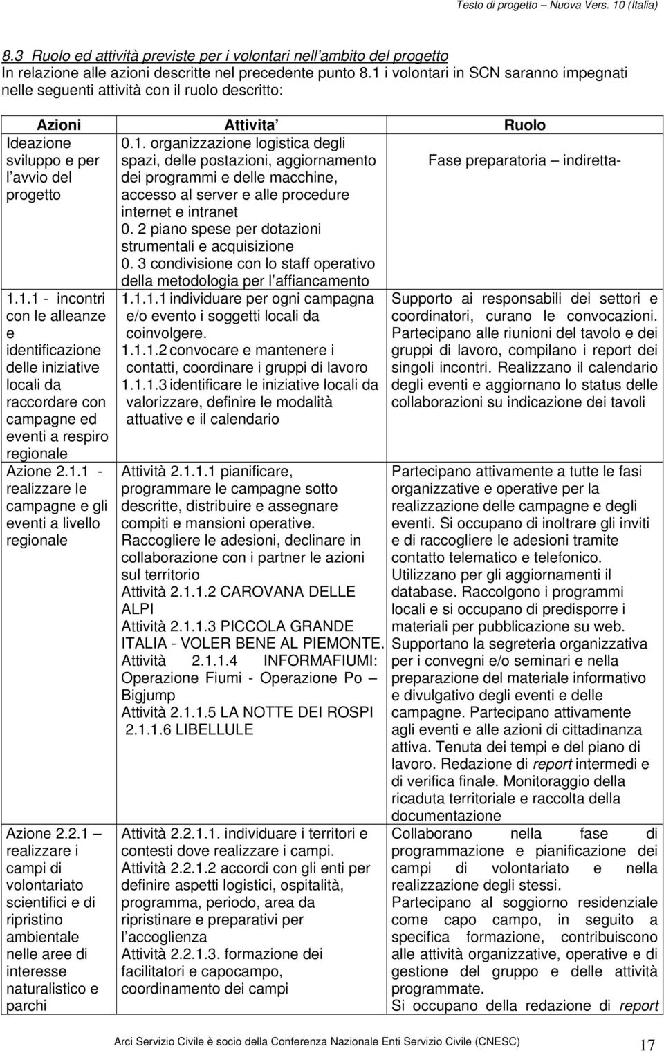 2 piano spese per dotazioni strumentali e acquisizione 0. 3 condivisione con lo staff operativo della metodologia per l affiancamento 1.