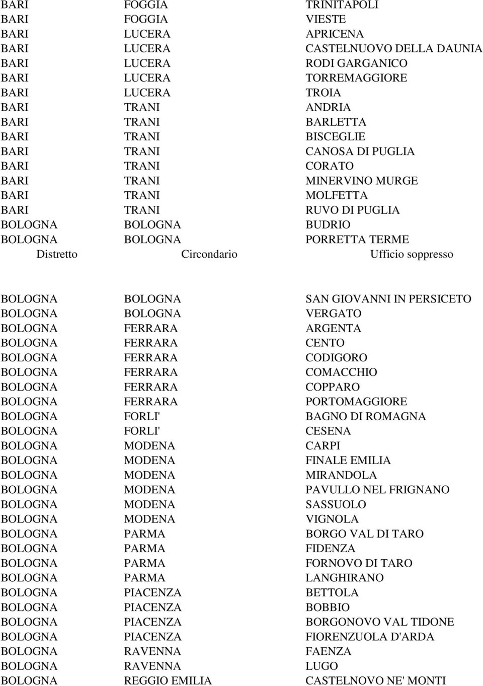 PORRETTA TERME Distretto Circondario Ufficio soppresso BOLOGNA BOLOGNA SAN GIOVANNI IN PERSICETO BOLOGNA BOLOGNA VERGATO BOLOGNA FERRARA ARGENTA BOLOGNA FERRARA CENTO BOLOGNA FERRARA CODIGORO BOLOGNA