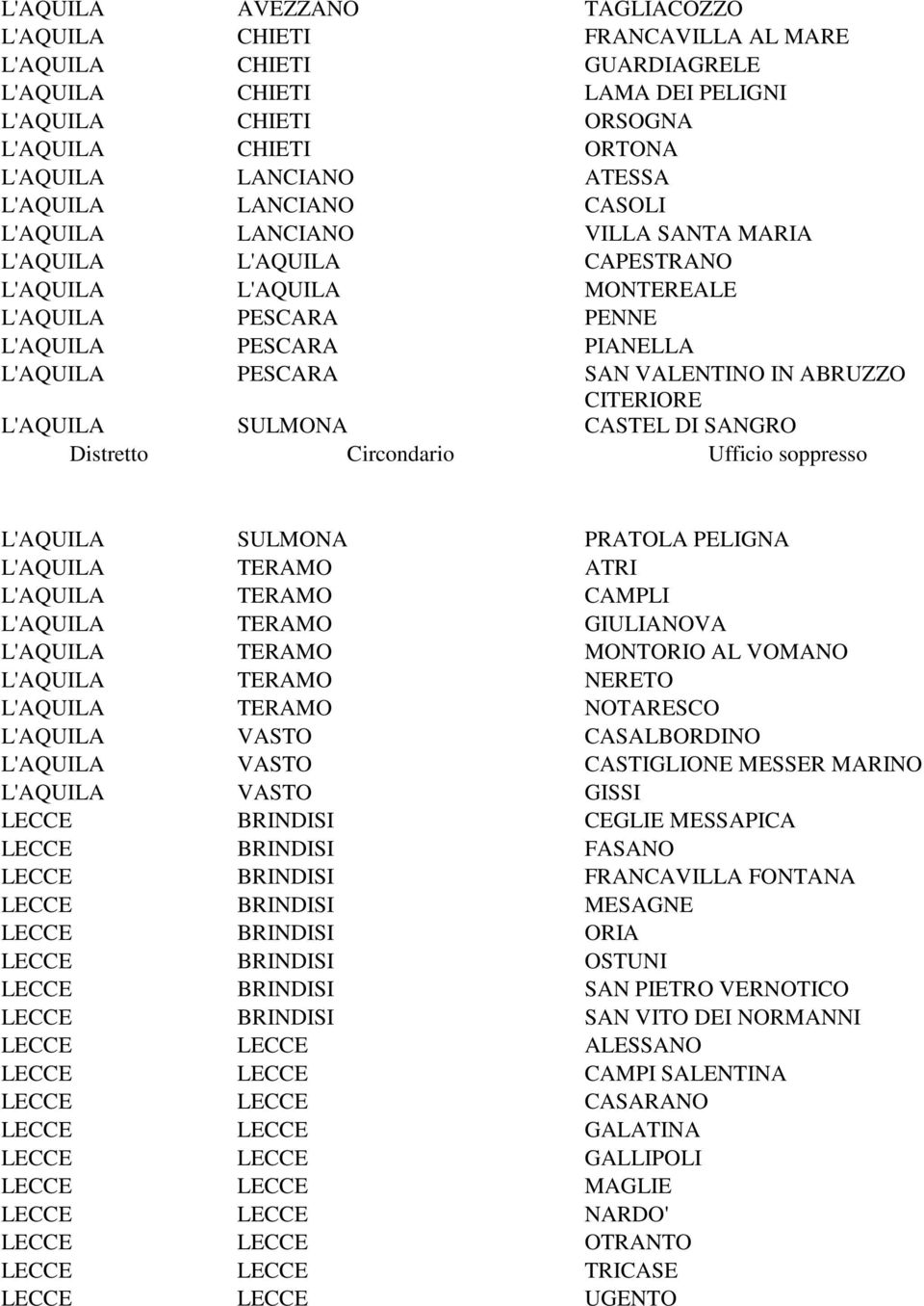 IN ABRUZZO CITERIORE L'AQUILA SULMONA CASTEL DI SANGRO Distretto Circondario Ufficio soppresso L'AQUILA SULMONA PRATOLA PELIGNA L'AQUILA TERAMO ATRI L'AQUILA TERAMO CAMPLI L'AQUILA TERAMO GIULIANOVA