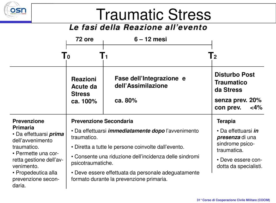 Prevenzione Secondaria Da effettuarsi immediatamente dopo l avvenimento traumatico. Diretta a tutte le persone coinvolte dall evento.