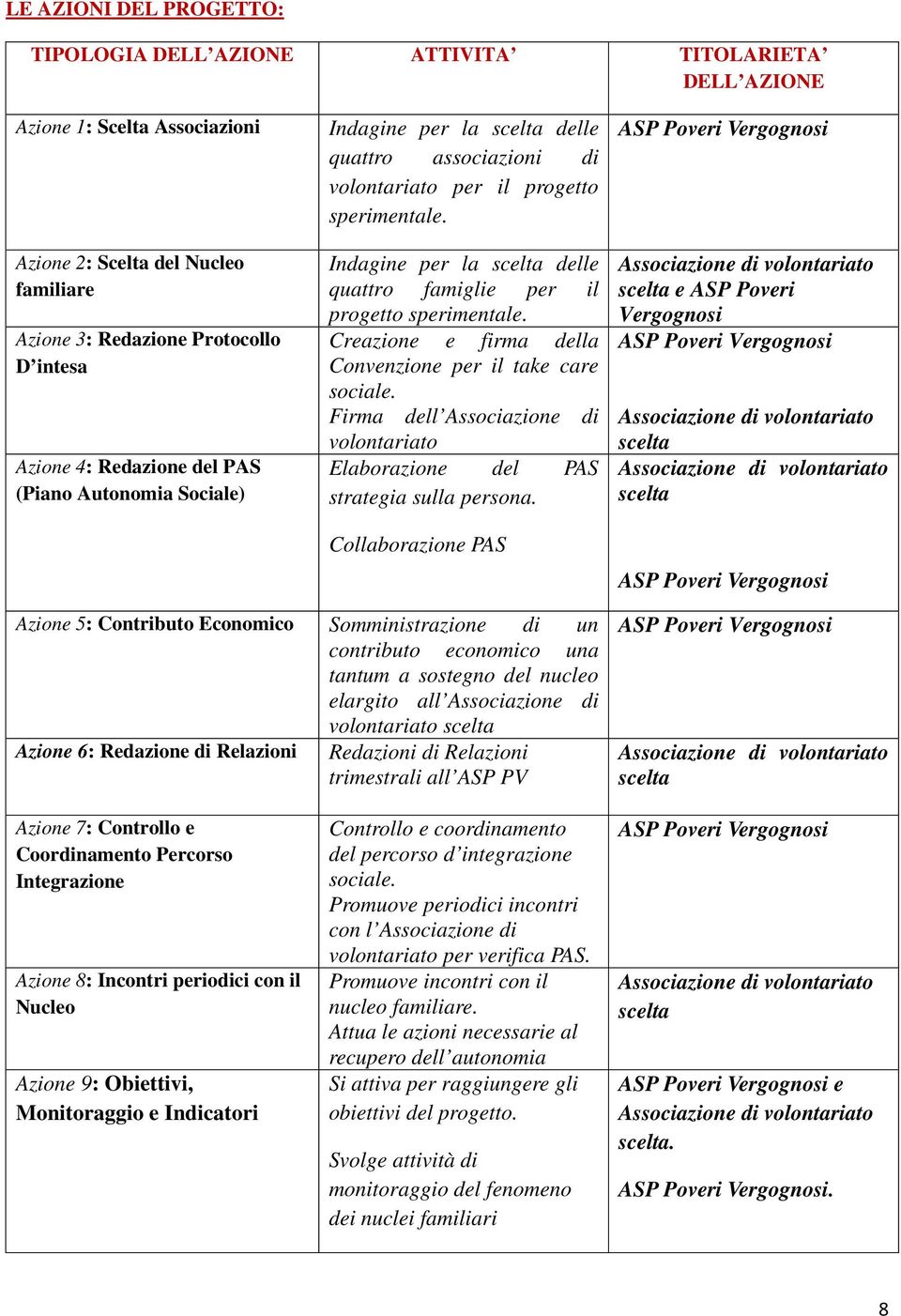 Indagine per la scelta delle quattro famiglie per il progetto sperimentale. Creazione e firma della Convenzione per il take care sociale.