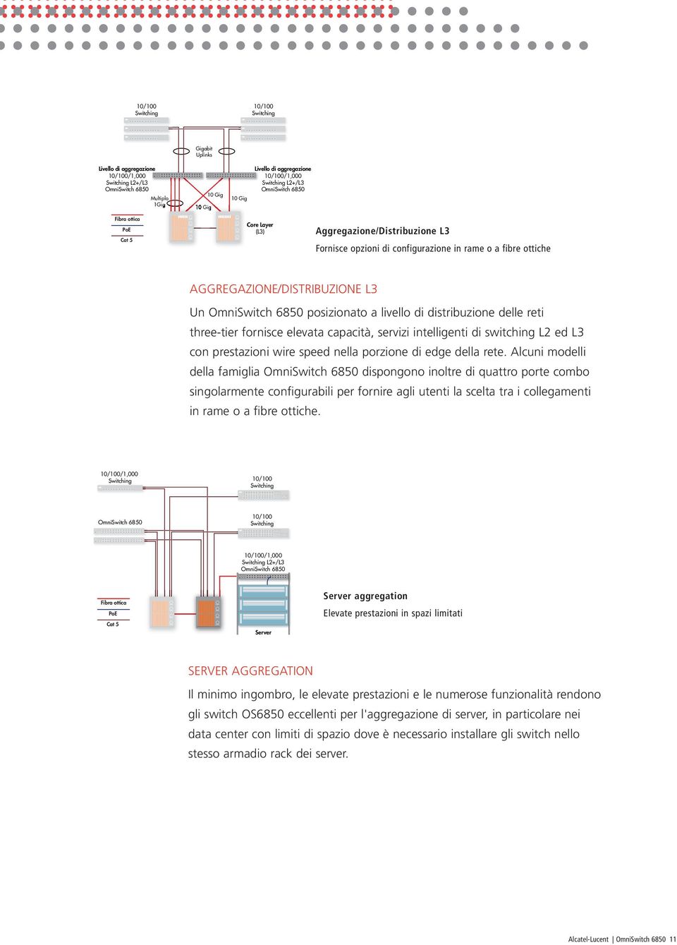OmniSwitch 6850 posizionato a livello di distribuzione delle reti three-tier fornisce elevata capacità, servizi intelligenti di switching L2 ed L3 con prestazioni wire speed nella porzione di edge
