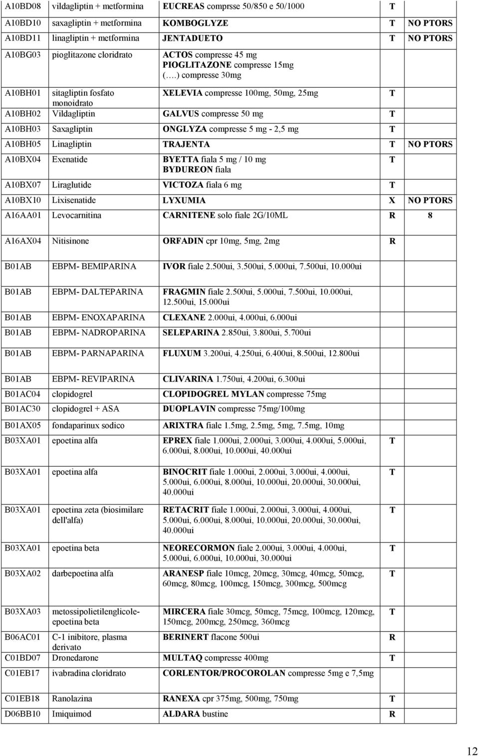 ) compresse 30mg A10BH01 sitagliptin fosfato XELEVIA compresse 100mg, 50mg, 25mg monoidrato A10BH02 Vildagliptin GALVUS compresse 50 mg A10BH03 Saxagliptin ONGLYZA compresse 5 mg - 2,5 mg A10BH05