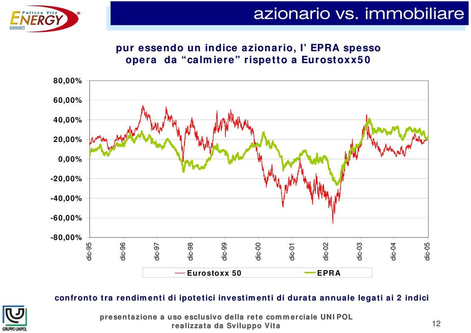 Eurostoxx50 80,00% 60,00% 40,00% 20,00% 0,00% -20,00% -40,00% -60,00% -80,00% dic-95 dic-96