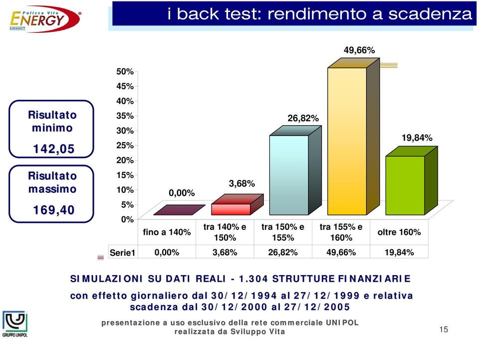 160% Serie1 0,00% 3,68% 26,82% 49,66% 19,84% 19,84% oltre 160% SIMULAZIONI SU DATI REALI - 1.