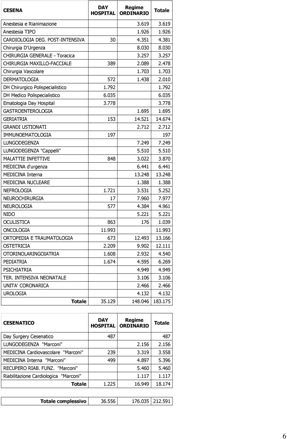 792 DH Medico Polispecialistico 6.035 6.035 Ematologia Day Hospital 3.778 3.778 GASTROENTEROLOGIA 1.695 1.695 GERIATRIA 153 14.521 14.674 GRANDI USTIONATI 2.712 2.