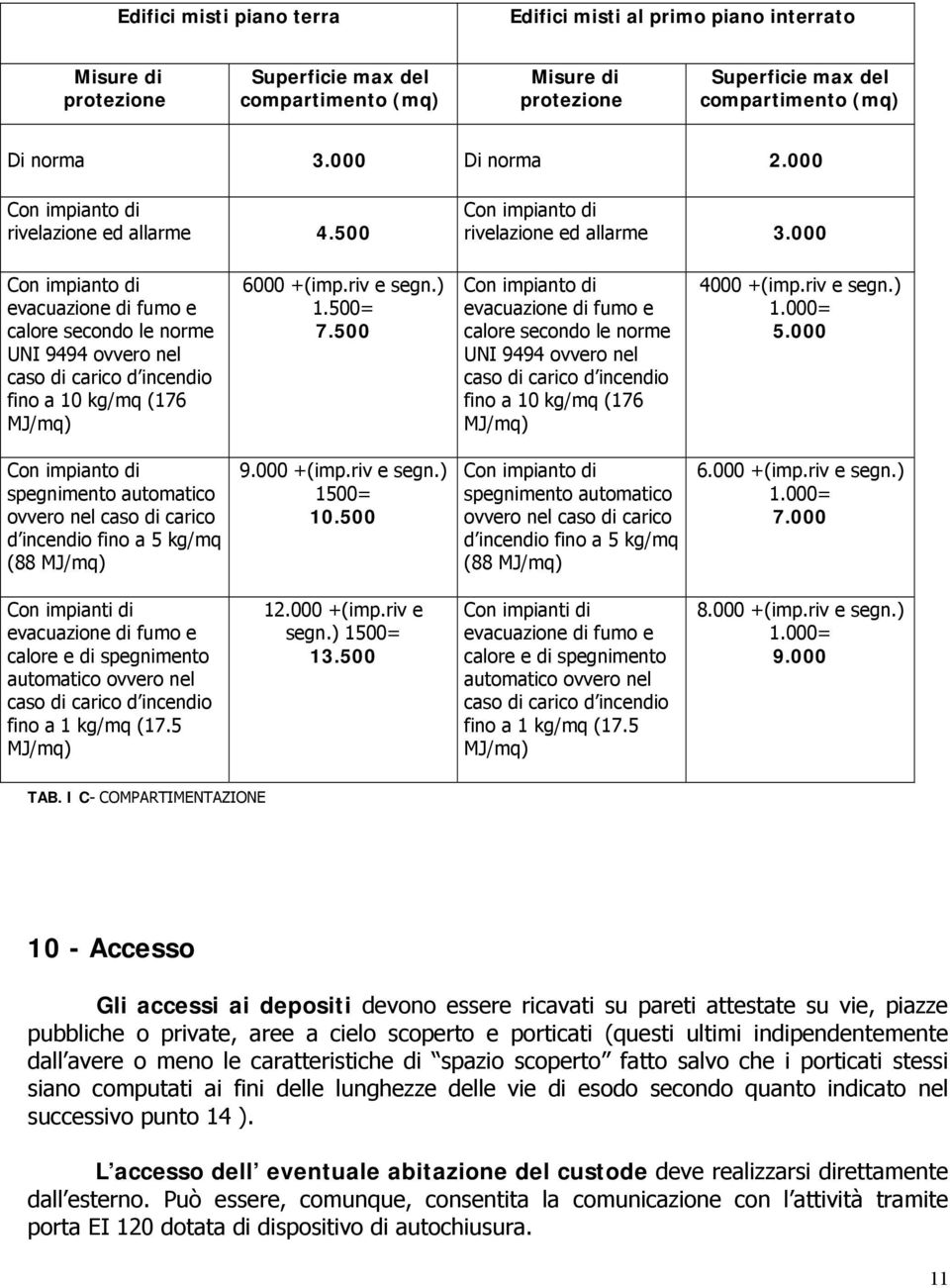 000 Con impianto di evacuazione di fumo e calore secondo le norme UNI 9494 ovvero nel caso di carico d incendio fino a 10 kg/mq (176 MJ/mq) 6000 +(imp.riv e segn.) 1.500= 7.