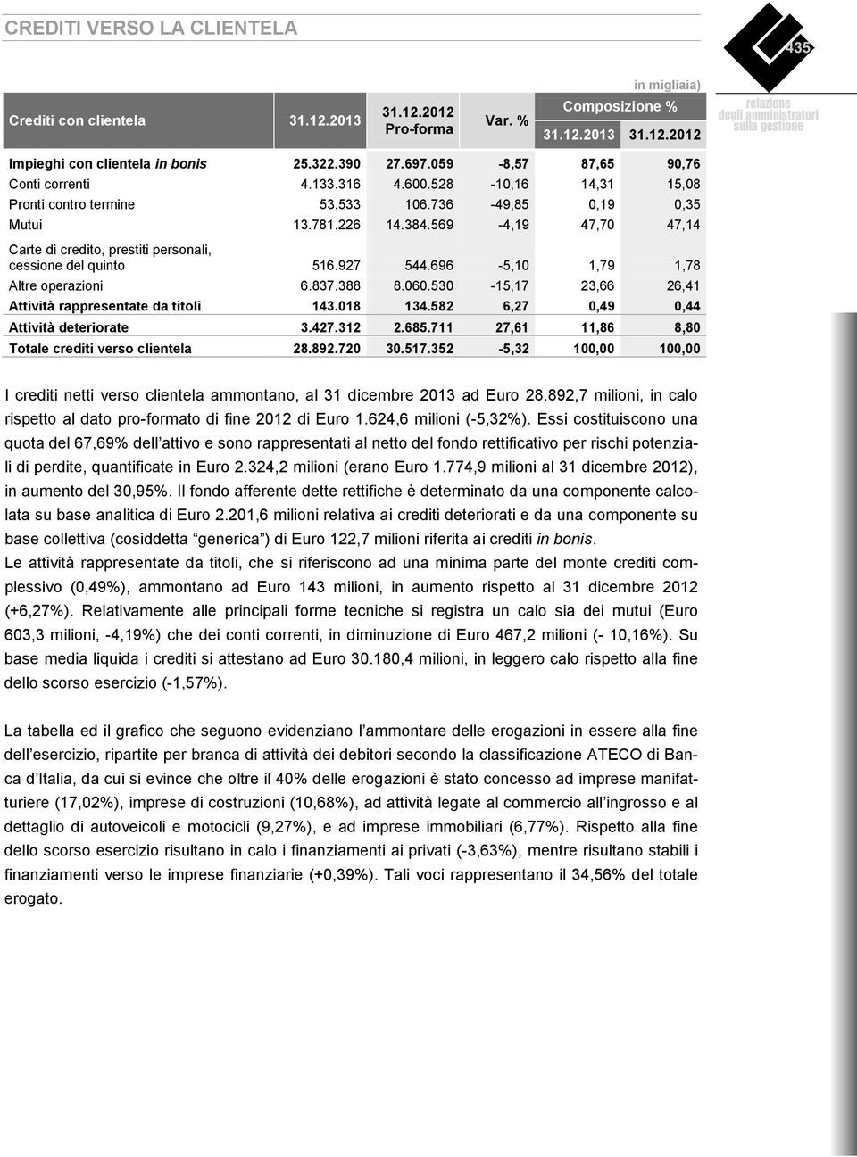 569-4,19 47,70 47,14 Carte di credito, prestiti personali, cessione del quinto 516.927 544.696-5,10 1,79 1,78 Altre operazioni 6.837.388 8.060.