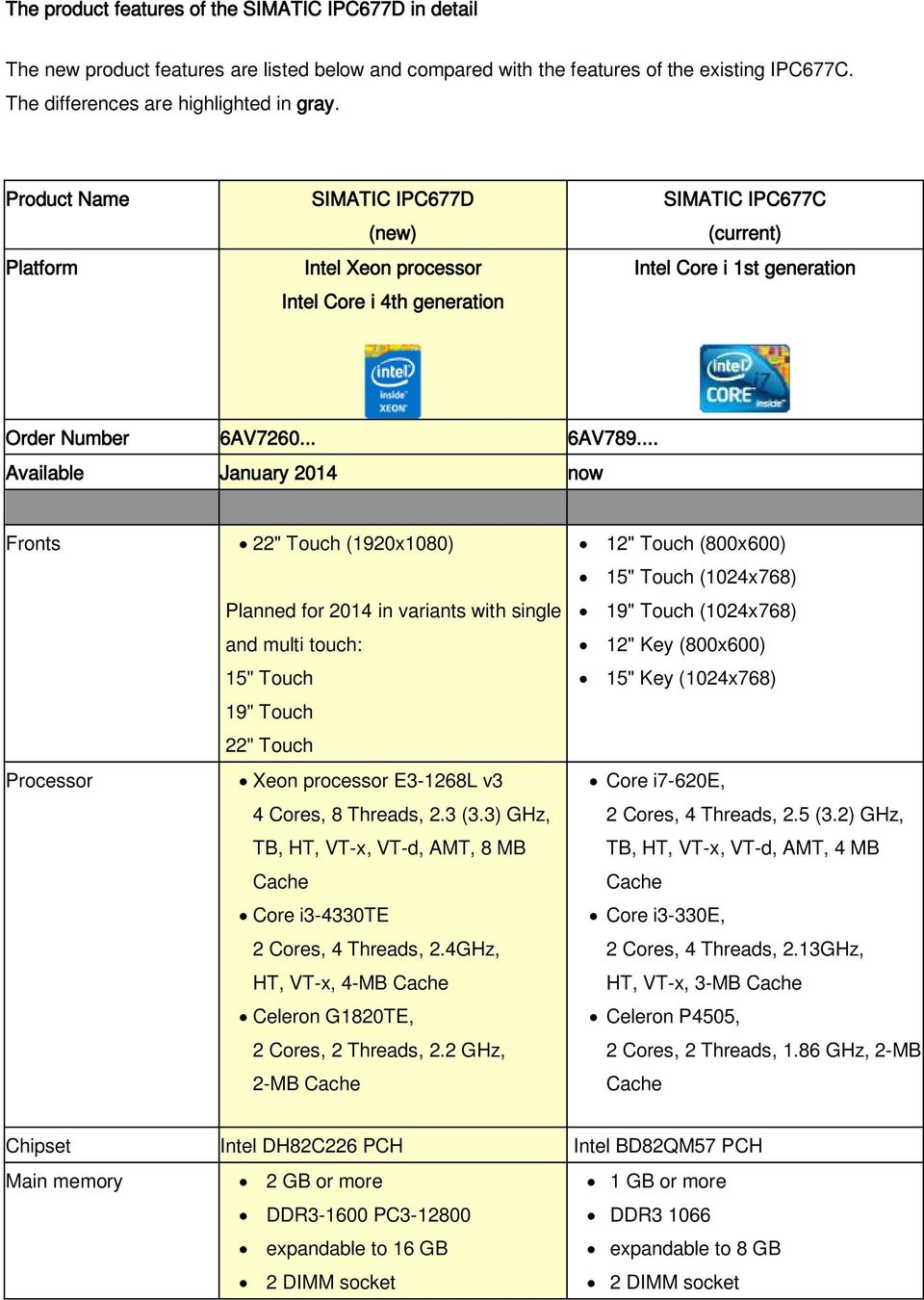 .. Available January 2014 now Fronts Processor 22" Touch (1920x1080) Planned for 2014 in variants with single and multi touch: 15" Touch 19" Touch 22" Touch Xeon processor E3-1268L v3 4 Cores, 8