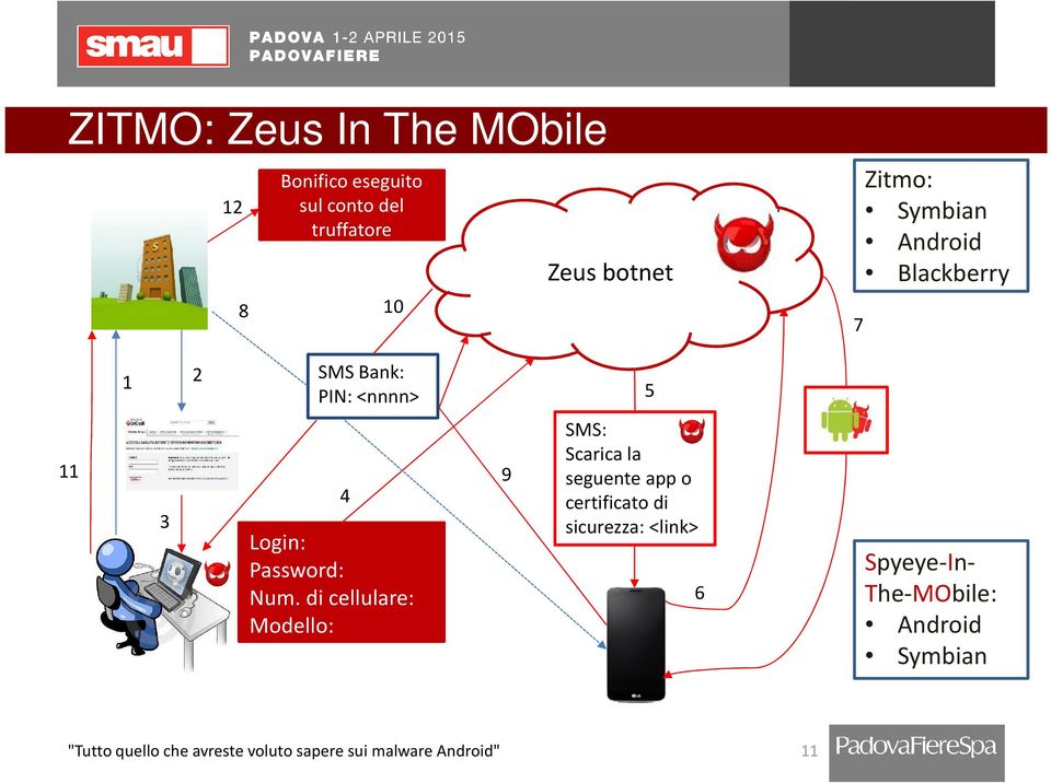 di cellulare: Modello: 9 SMS: Scarica la seguente app o certificato di sicurezza: <link> 6