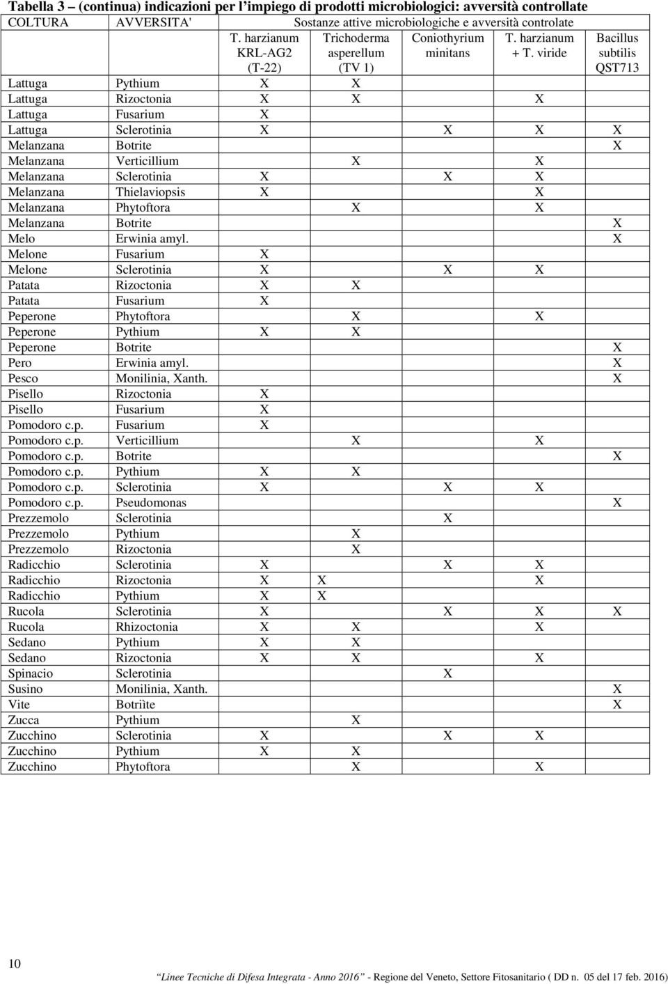 viride Bacillus subtilis QST1 Lattuga Pythium X X Lattuga Rizoctonia X X X Lattuga Fusarium X Lattuga Sclerotinia X X X X Melanzana Botrite X Melanzana Verticillium X X Melanzana Sclerotinia X X X