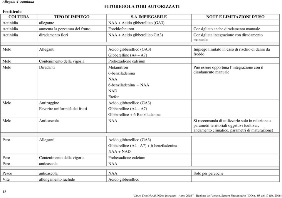 diradamento fiori NAA + Acido gibberellico GA) Consigliata integrazione con diradamento manuale Melo Alleganti Acido gibberellico (GA) Gibberelline (A4 A) Melo Contenimento della vigoria Prohexadione