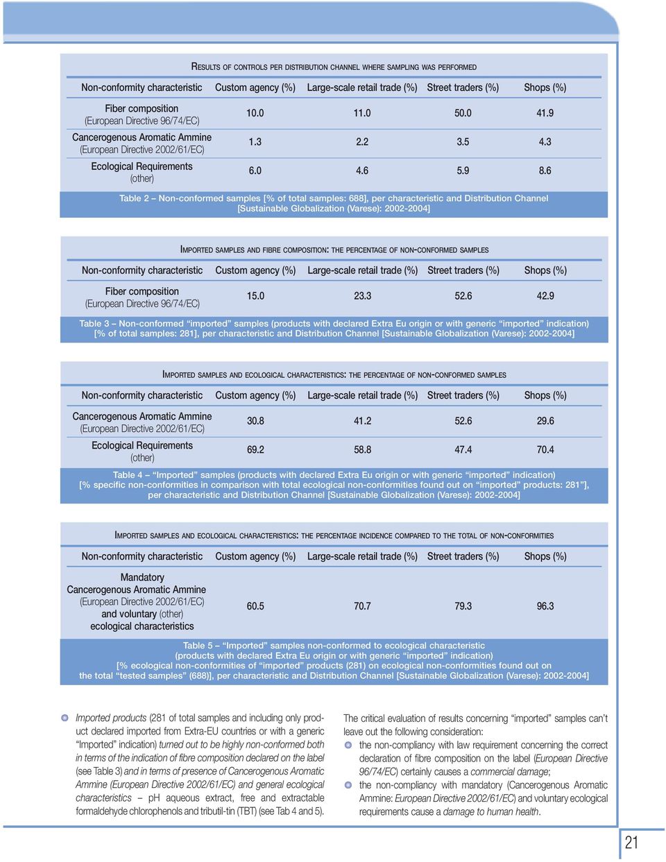 6 Table 2 Non-conformed samples [% of total samples: 688], per characteristic and Distribution Channel [Sustainable Globalization (Varese): 2002-2004] IMPORTED SAMPLES AND FIBRE COMPOSITION: THE