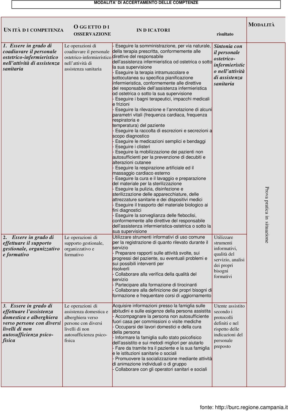 Essere in grado di effettuare il supporto gestionale, organizzativo e formativo Le operazioni di coadiuvare il personale ostetrico-infermieristico nell attività di assistenza sanitaria Le operazioni