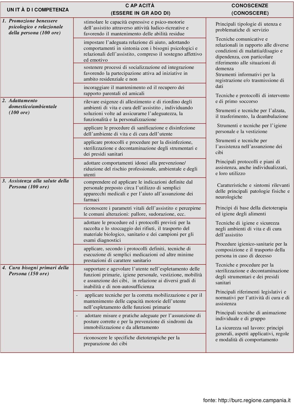 mantenimento delle abilità residue impostare l adeguata relazione di aiuto, adottando comportamenti in sintonia con i bisogni psicologici e relazionali dell assistito, compreso il sostegno affettivo