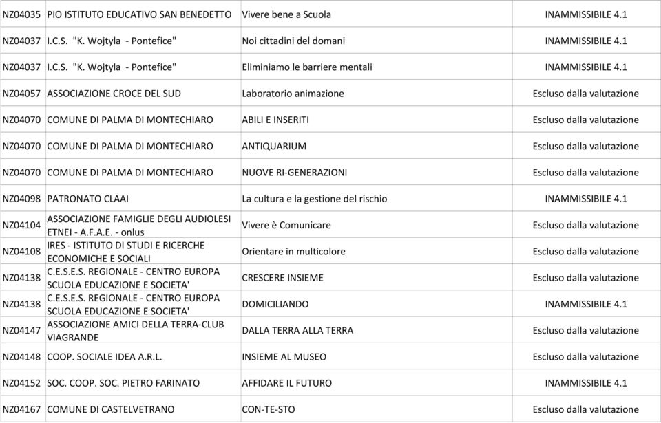 MONTECHIARO NUOVE RI-GENERAZIONI NZ04098 PATRONATO CLAAI La cultura e la gestione del rischio INAMMISSIBILE 4.1 ASSOCIAZIONE FAMIGLIE DEGLI AUDIOLESI NZ04104 ETNEI - A.F.A.E. - onlus IRES - ISTITUTO DI STUDI E RICERCHE NZ04108 ECONOMICHE E SOCIALI C.