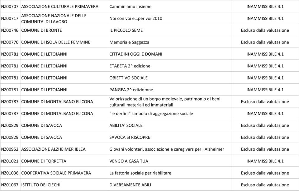 1 NZ00781 COMUNE DI LETOJANNI ETABETA 2^ edizione INAMMISSIBILE 4.1 NZ00781 COMUNE DI LETOJANNI OBIETTIVO SOCIALE INAMMISSIBILE 4.1 NZ00781 COMUNE DI LETOJANNI PANGEA 2^ ediziomne INAMMISSIBILE 4.