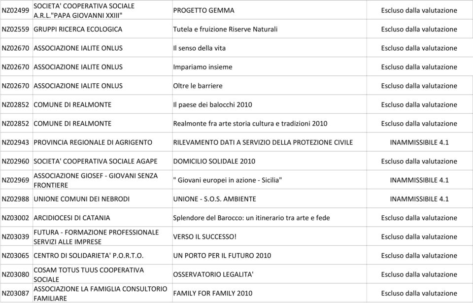 "PAPA GIOVANNI XXIII" PROGETTO GEMMA NZ02559 GRUPPI RICERCA ECOLOGICA Tutela e fruizione Riserve Naturali NZ02670 ASSOCIAZIONE IALITE ONLUS Il senso della vita NZ02670 ASSOCIAZIONE IALITE ONLUS