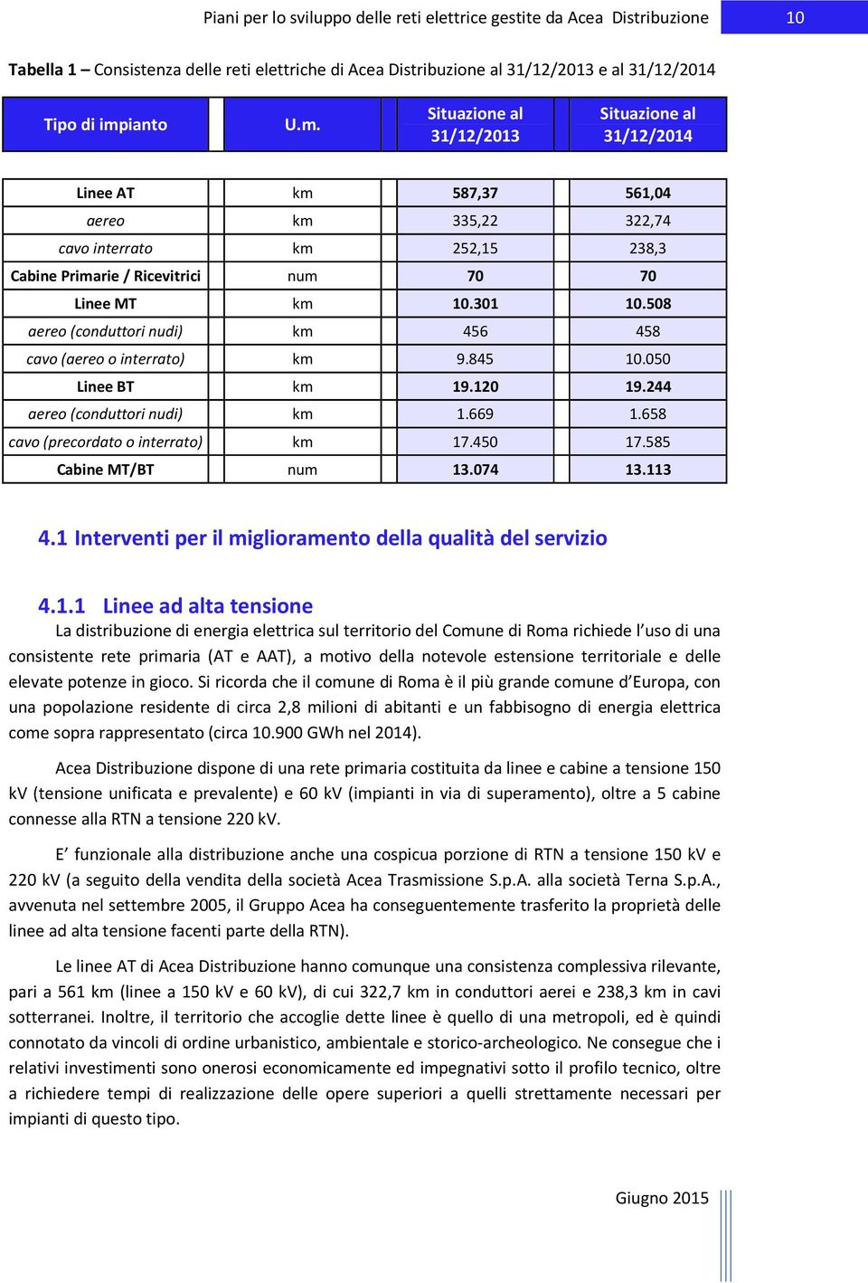 301 10.508 aereo (conduttori nudi) km 456 458 cavo (aereo o interrato) km 9.845 10.050 Linee BT km 19.120 19.244 aereo (conduttori nudi) km 1.669 1.658 cavo (precordato o interrato) km 17.450 17.