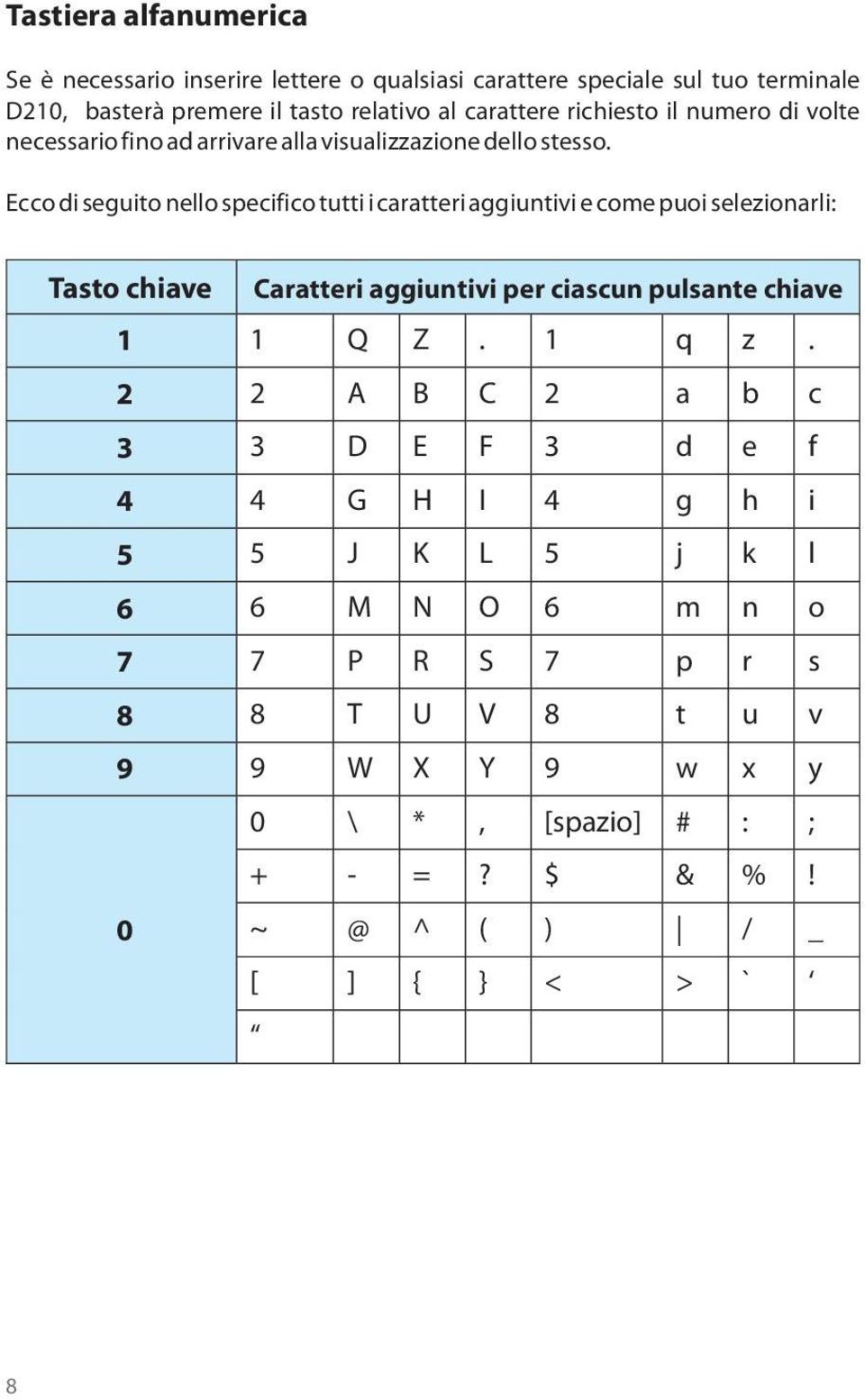 Ecco di seguito nello specifico tutti i caratteri aggiuntivi e come puoi selezionarli: Tasto chiave Caratteri aggiuntivi per ciascun pulsante chiave 1 1 Q Z.