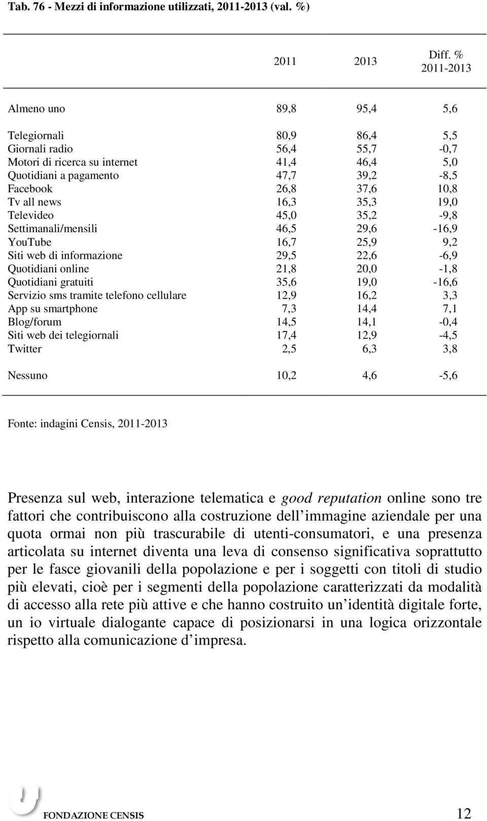 Tv all news 16,3 35,3 19,0 Televideo 45,0 35,2-9,8 Settimanali/mensili 46,5 29,6-16,9 YouTube 16,7 25,9 9,2 Siti web di informazione 29,5 22,6-6,9 Quotidiani online 21,8 20,0-1,8 Quotidiani gratuiti